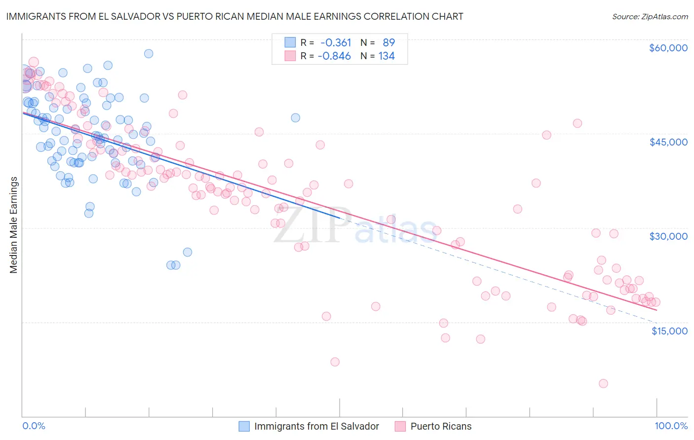 Immigrants from El Salvador vs Puerto Rican Median Male Earnings