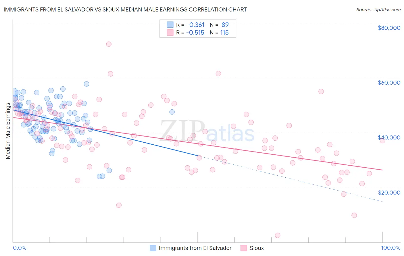 Immigrants from El Salvador vs Sioux Median Male Earnings