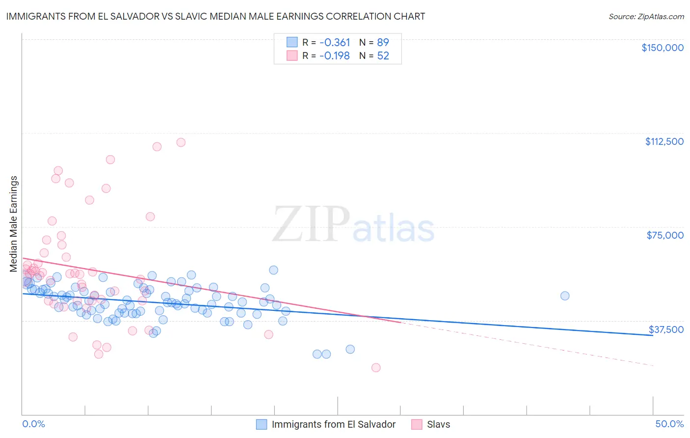 Immigrants from El Salvador vs Slavic Median Male Earnings