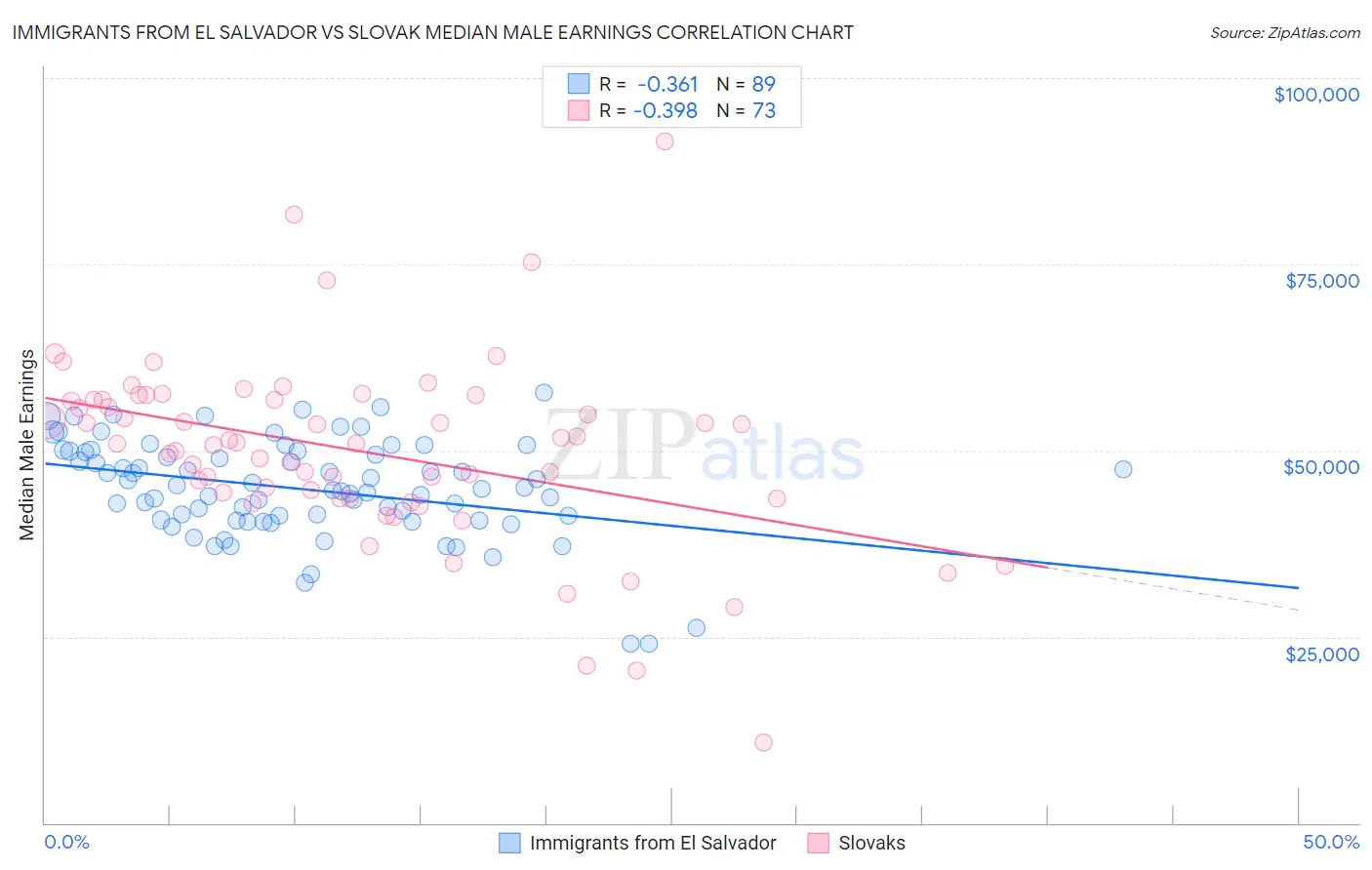 Immigrants from El Salvador vs Slovak Median Male Earnings