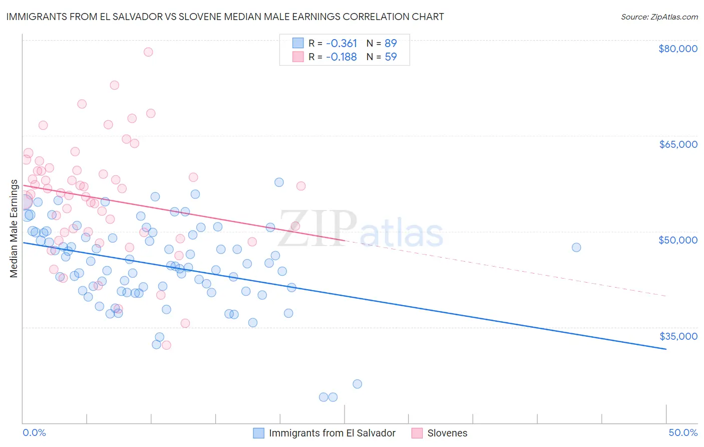 Immigrants from El Salvador vs Slovene Median Male Earnings