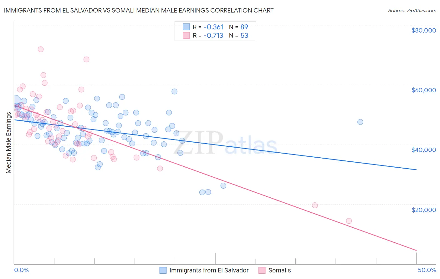 Immigrants from El Salvador vs Somali Median Male Earnings