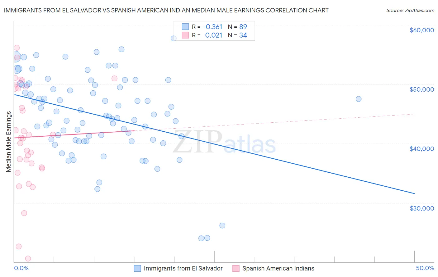 Immigrants from El Salvador vs Spanish American Indian Median Male Earnings