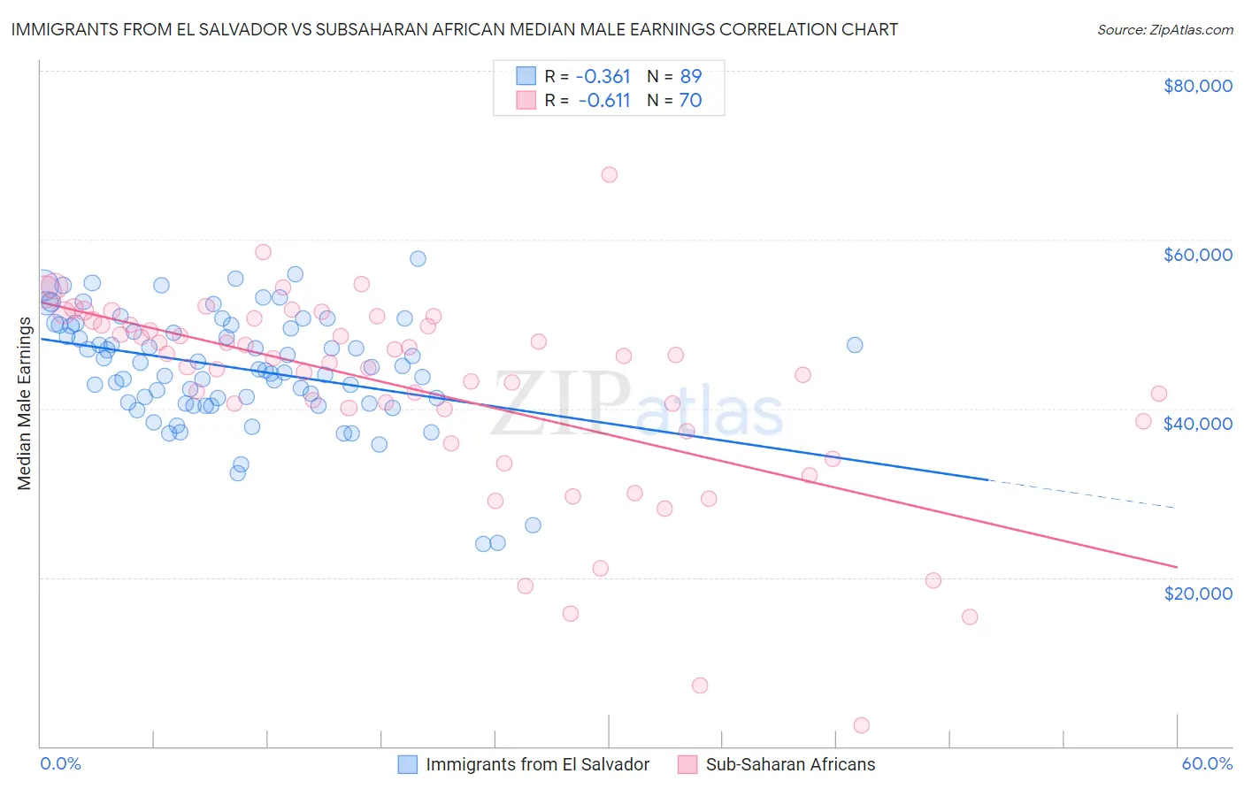 Immigrants from El Salvador vs Subsaharan African Median Male Earnings