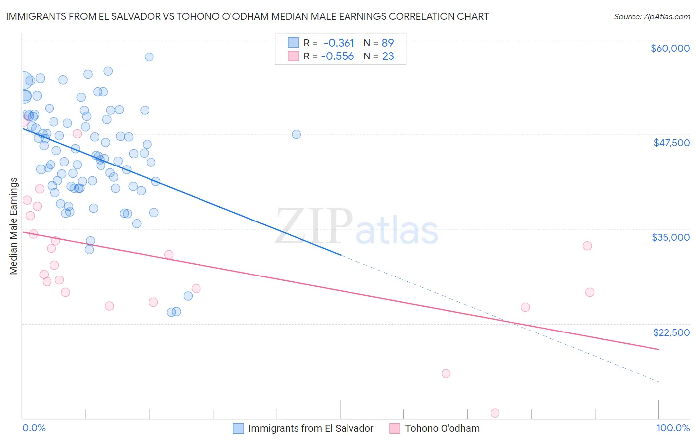 Immigrants from El Salvador vs Tohono O'odham Median Male Earnings