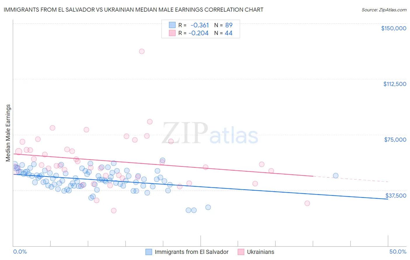 Immigrants from El Salvador vs Ukrainian Median Male Earnings