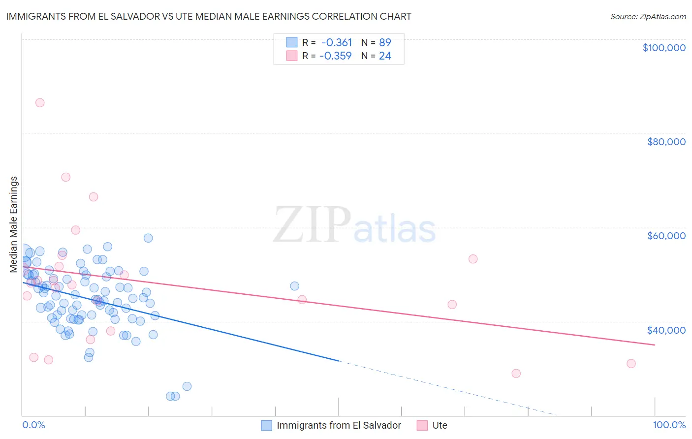 Immigrants from El Salvador vs Ute Median Male Earnings