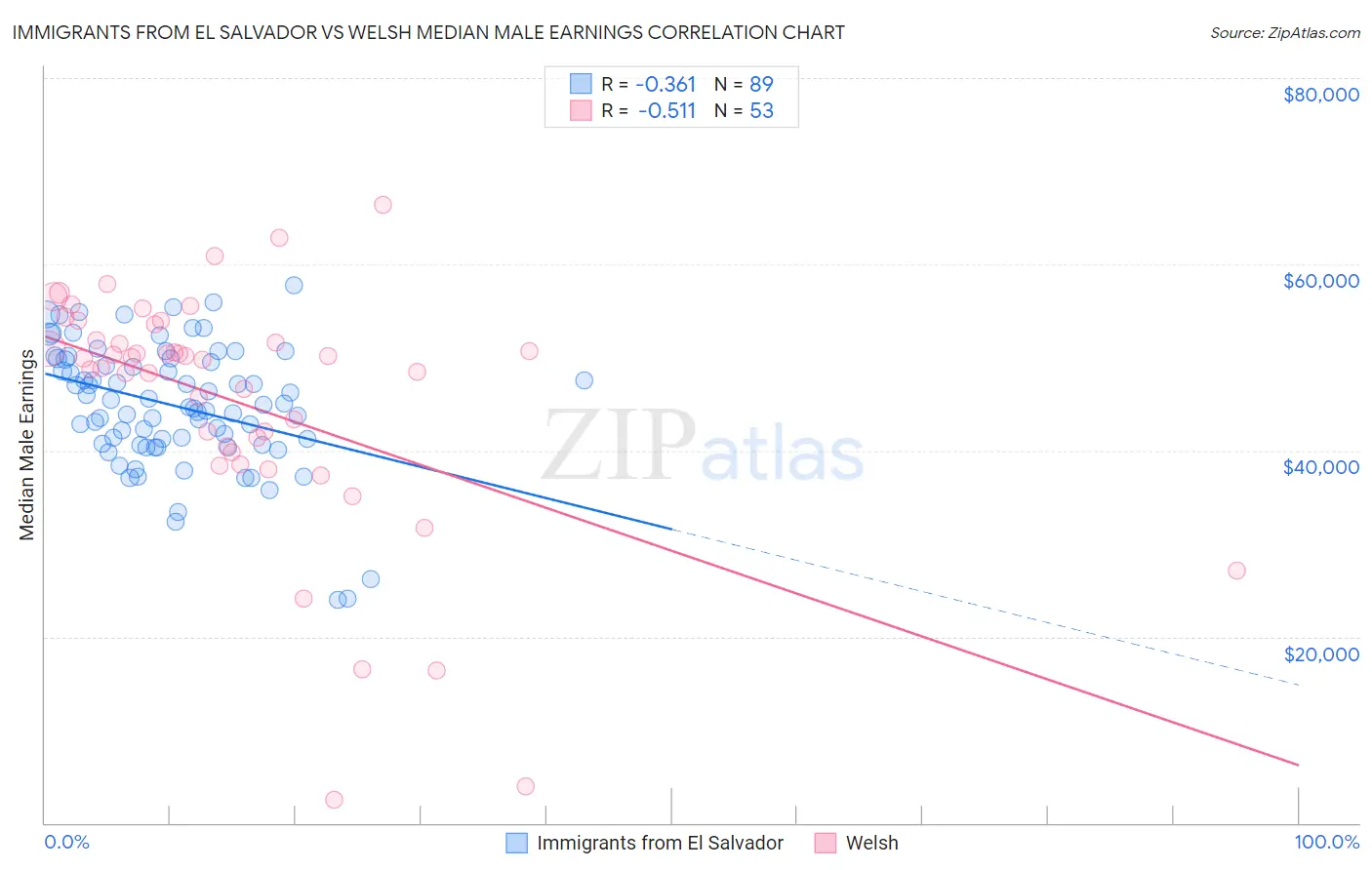 Immigrants from El Salvador vs Welsh Median Male Earnings