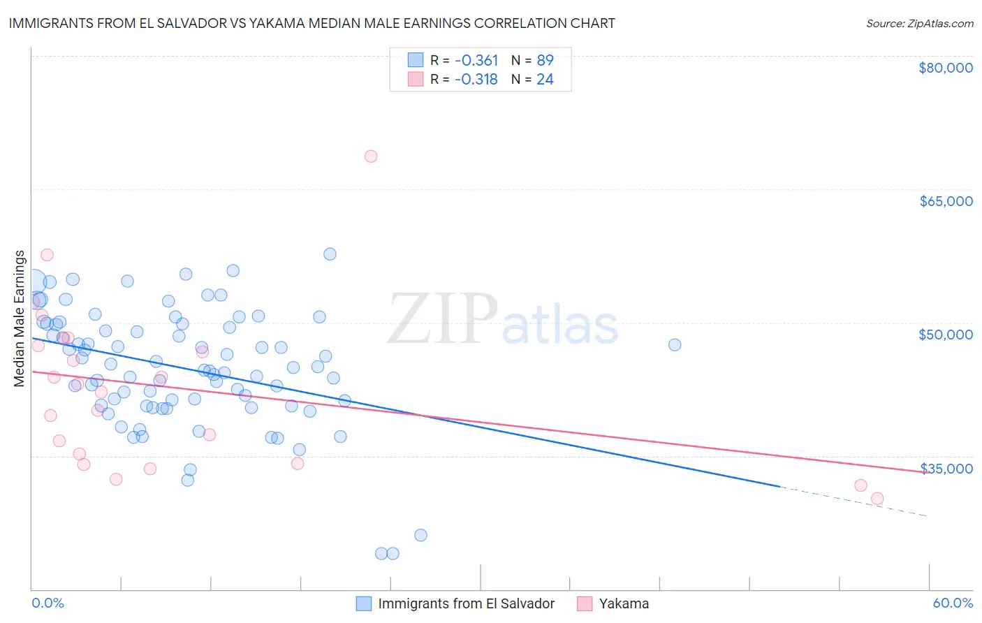 Immigrants from El Salvador vs Yakama Median Male Earnings