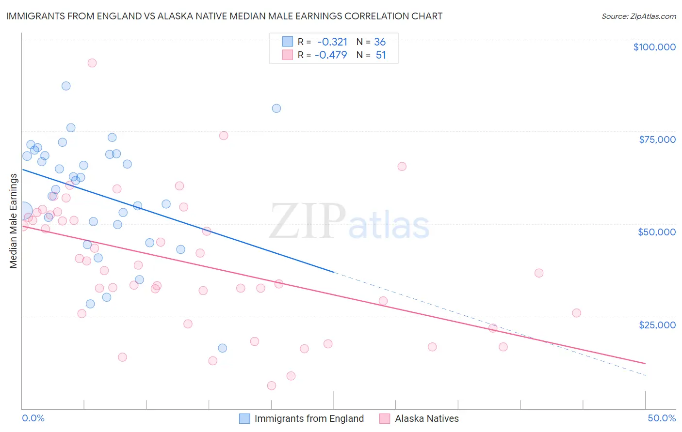 Immigrants from England vs Alaska Native Median Male Earnings