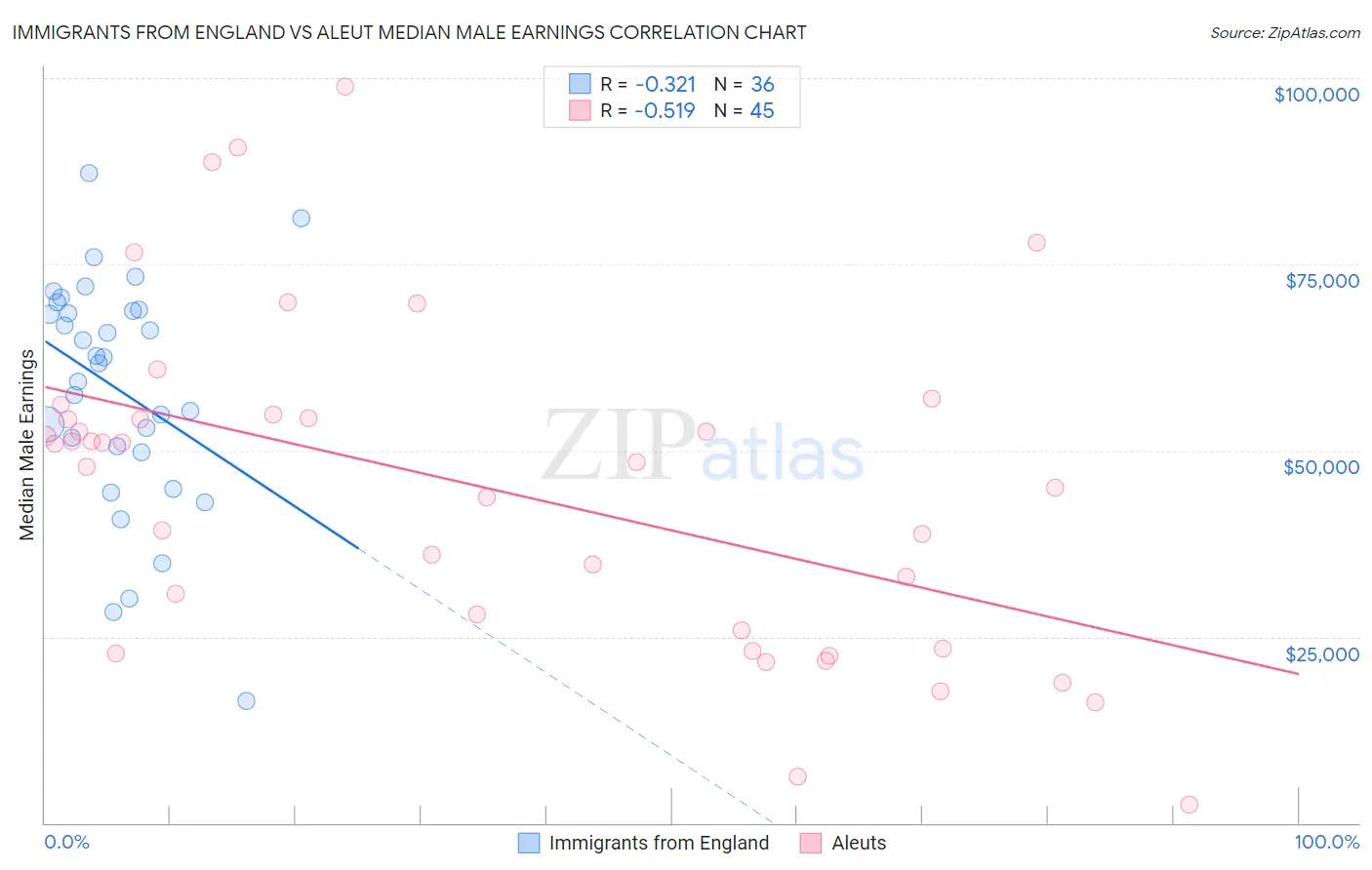 Immigrants from England vs Aleut Median Male Earnings