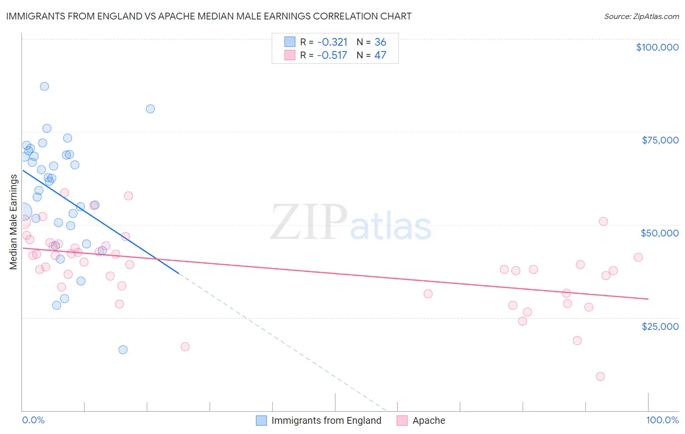 Immigrants from England vs Apache Median Male Earnings