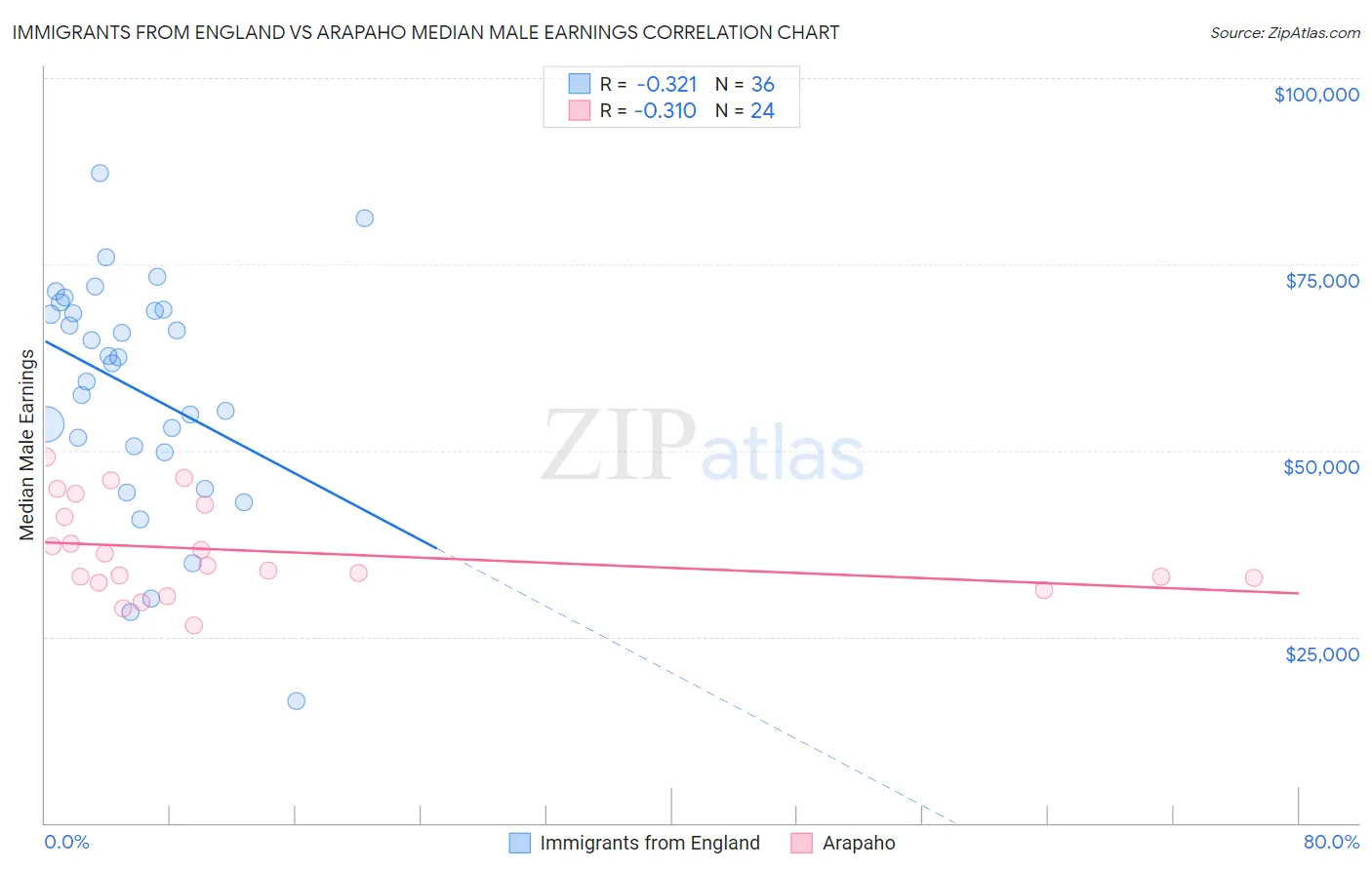 Immigrants from England vs Arapaho Median Male Earnings
