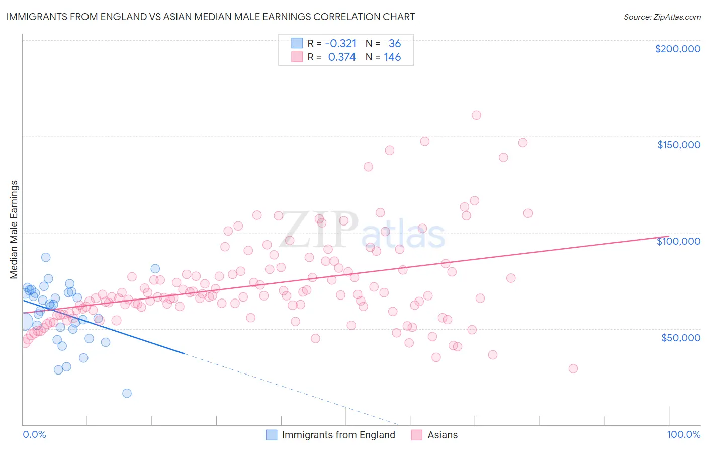 Immigrants from England vs Asian Median Male Earnings