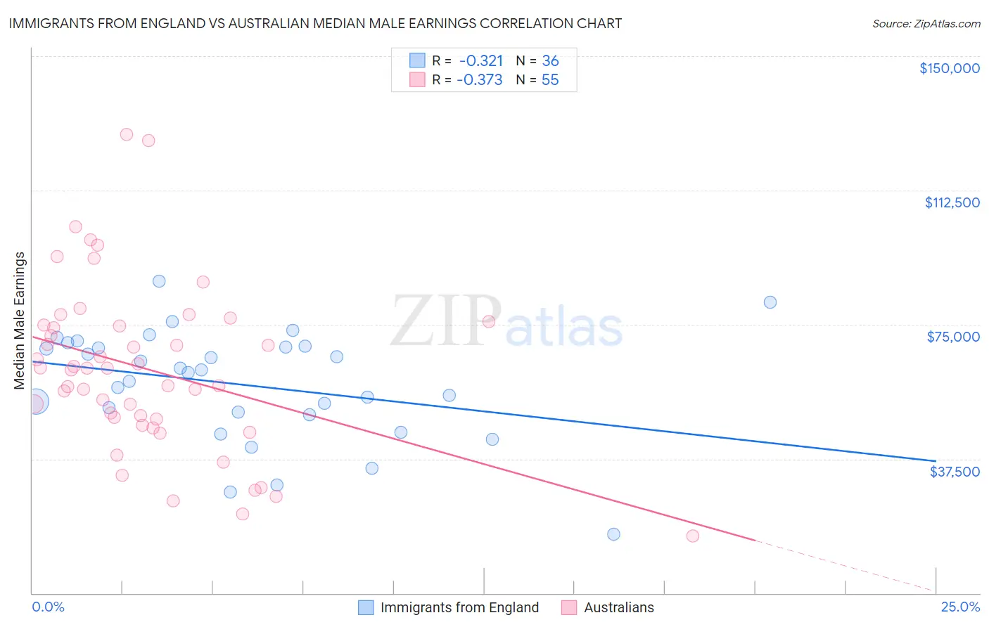 Immigrants from England vs Australian Median Male Earnings