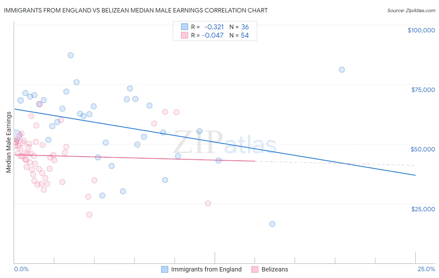 Immigrants from England vs Belizean Median Male Earnings