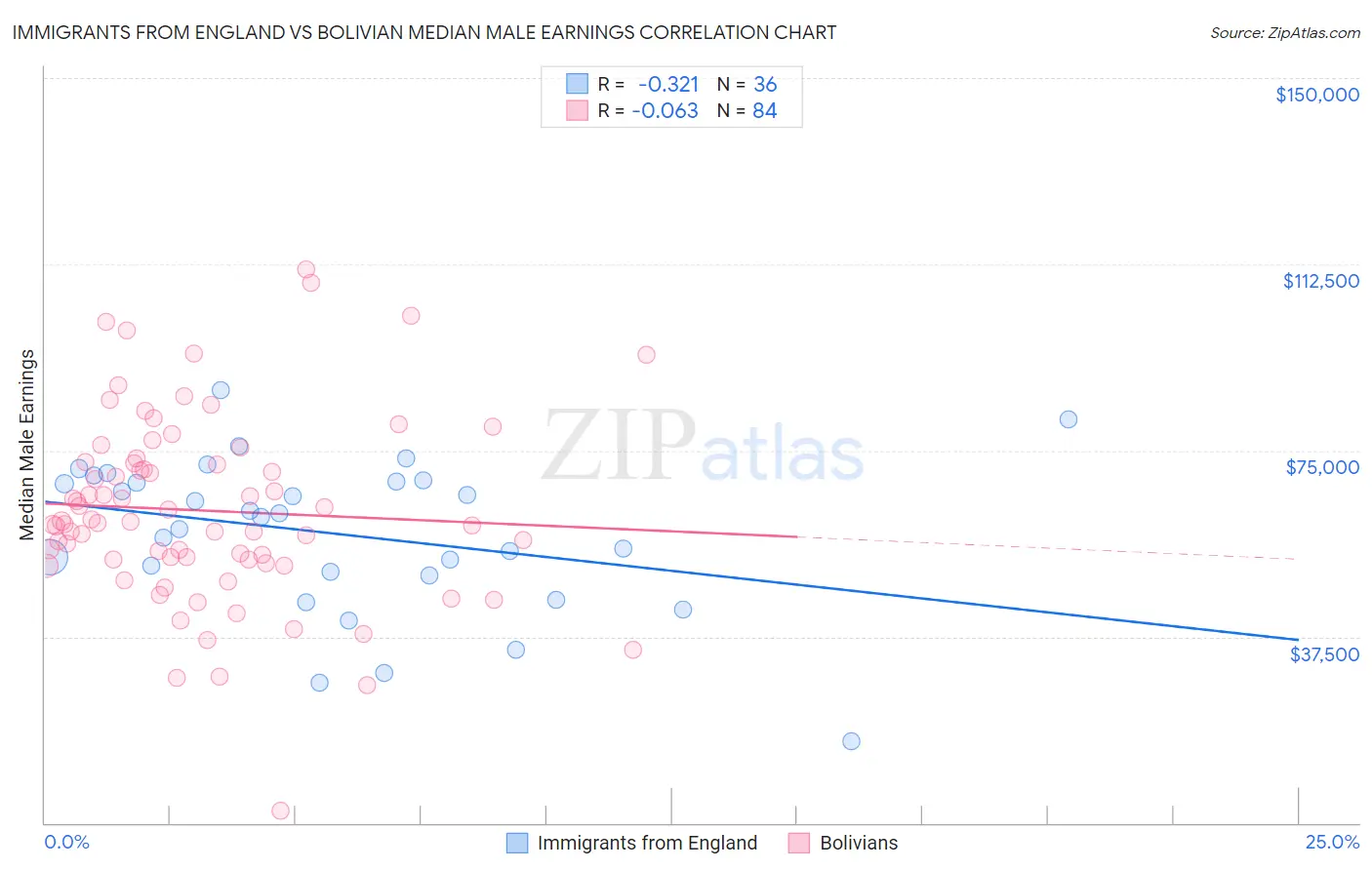 Immigrants from England vs Bolivian Median Male Earnings