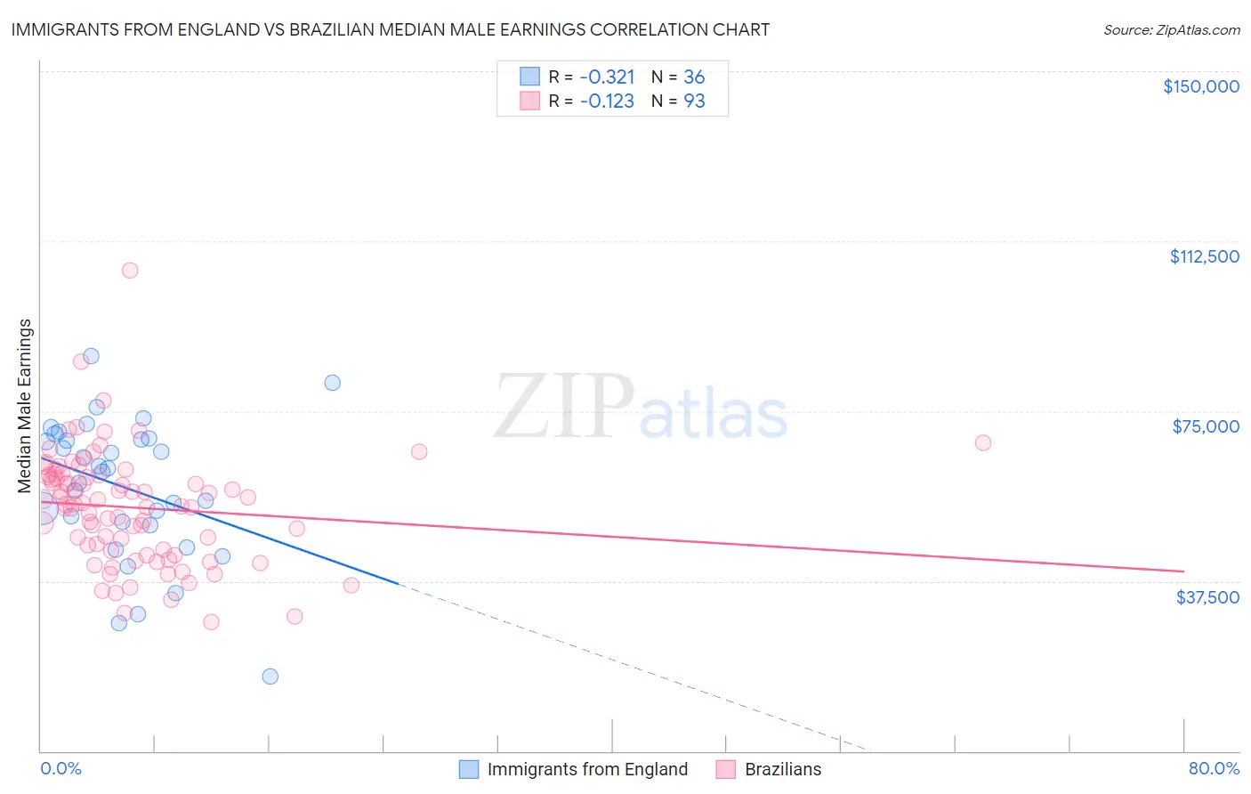 Immigrants from England vs Brazilian Median Male Earnings