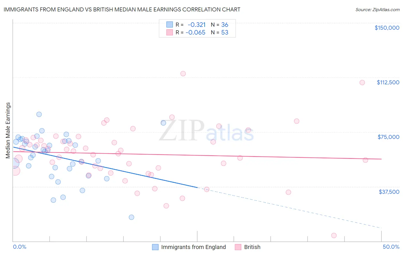Immigrants from England vs British Median Male Earnings