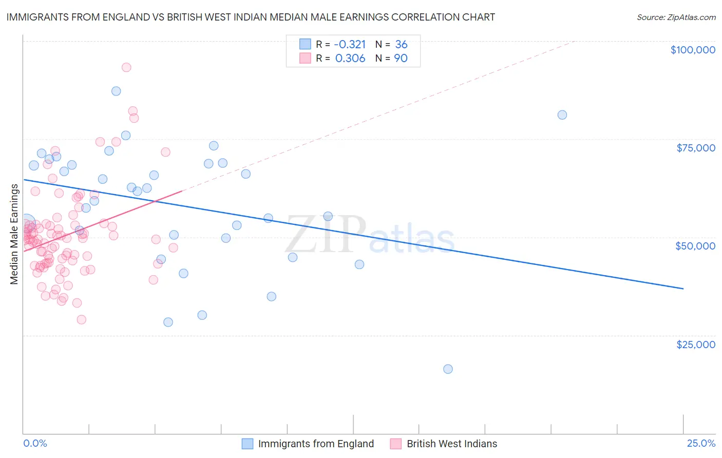 Immigrants from England vs British West Indian Median Male Earnings