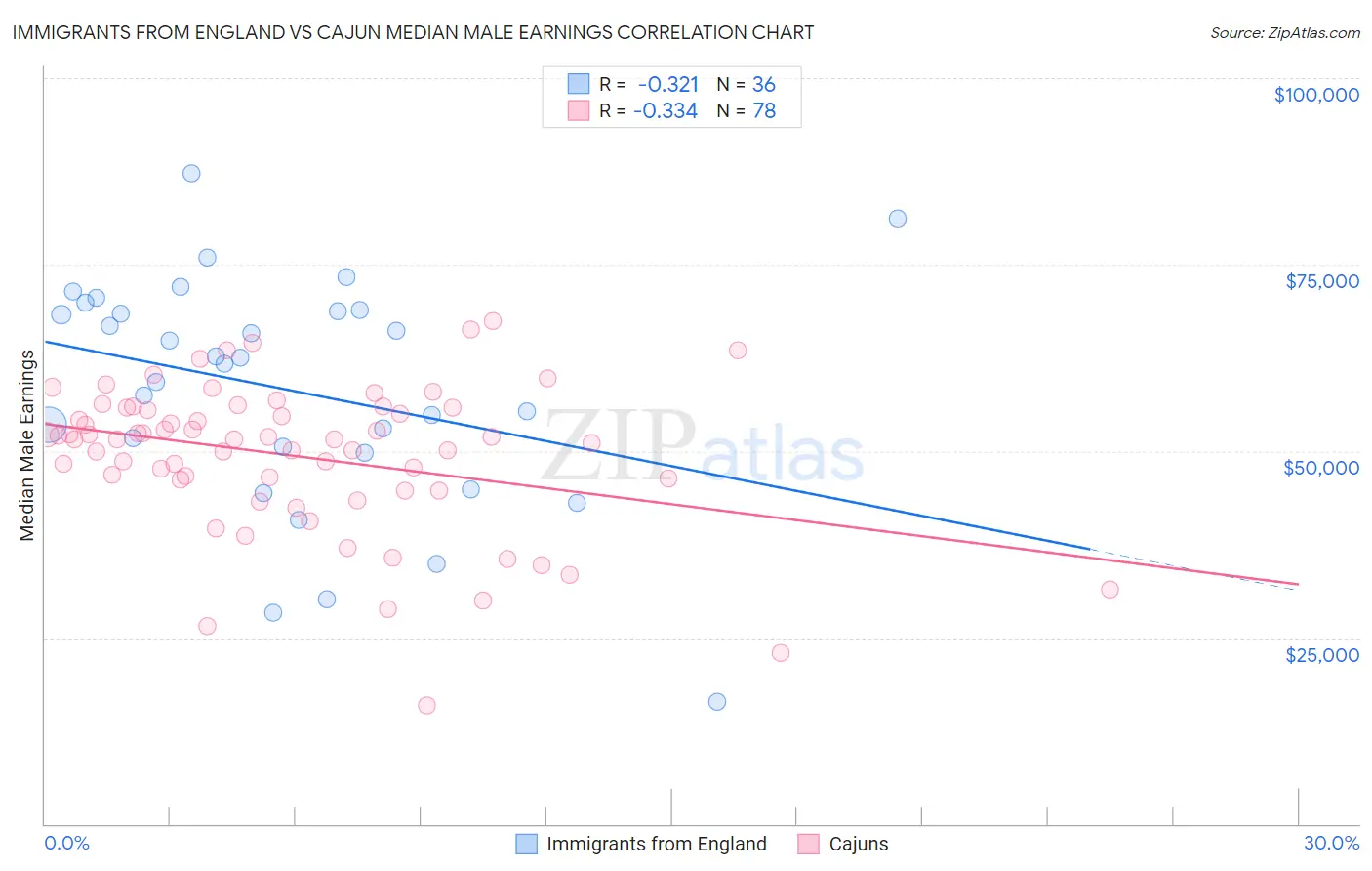 Immigrants from England vs Cajun Median Male Earnings