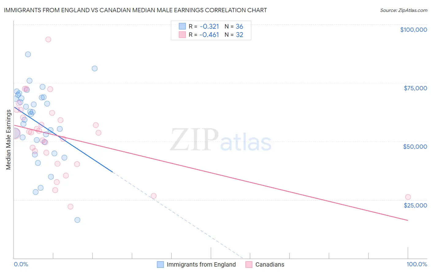 Immigrants from England vs Canadian Median Male Earnings