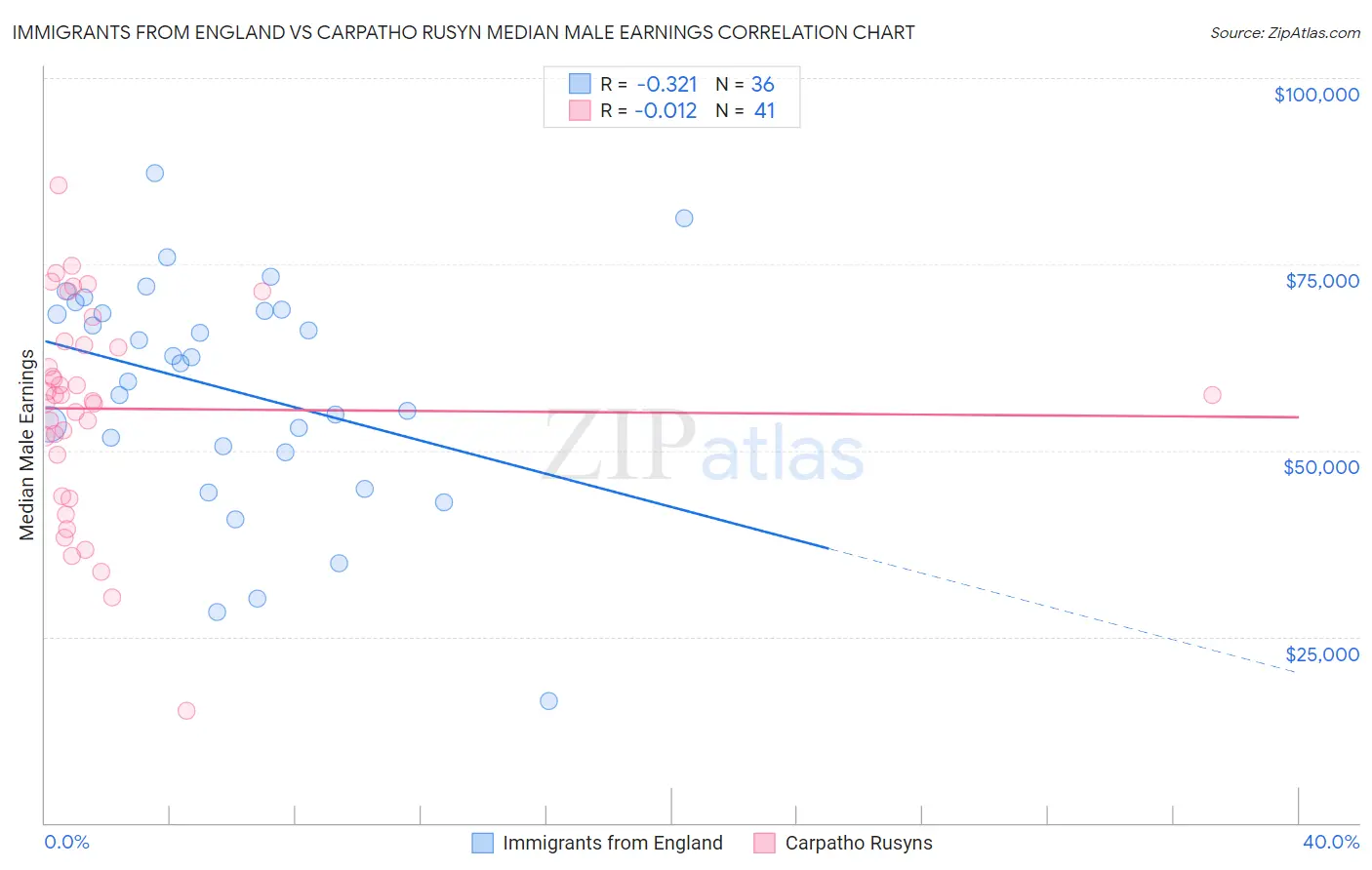 Immigrants from England vs Carpatho Rusyn Median Male Earnings