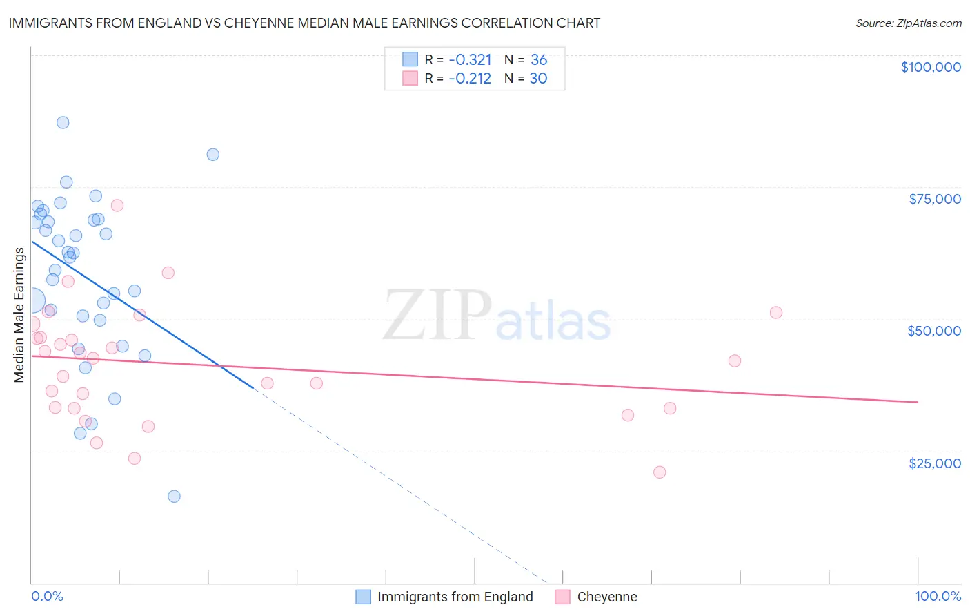Immigrants from England vs Cheyenne Median Male Earnings