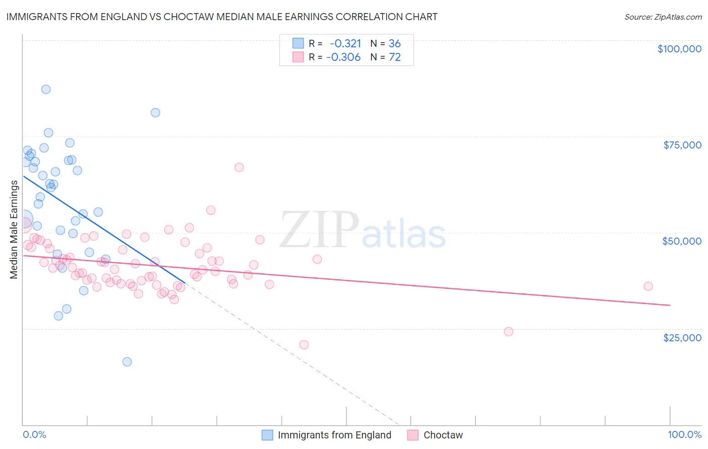 Immigrants from England vs Choctaw Median Male Earnings