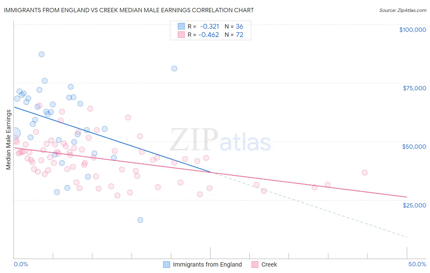 Immigrants from England vs Creek Median Male Earnings