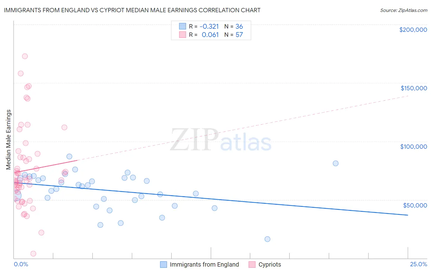 Immigrants from England vs Cypriot Median Male Earnings