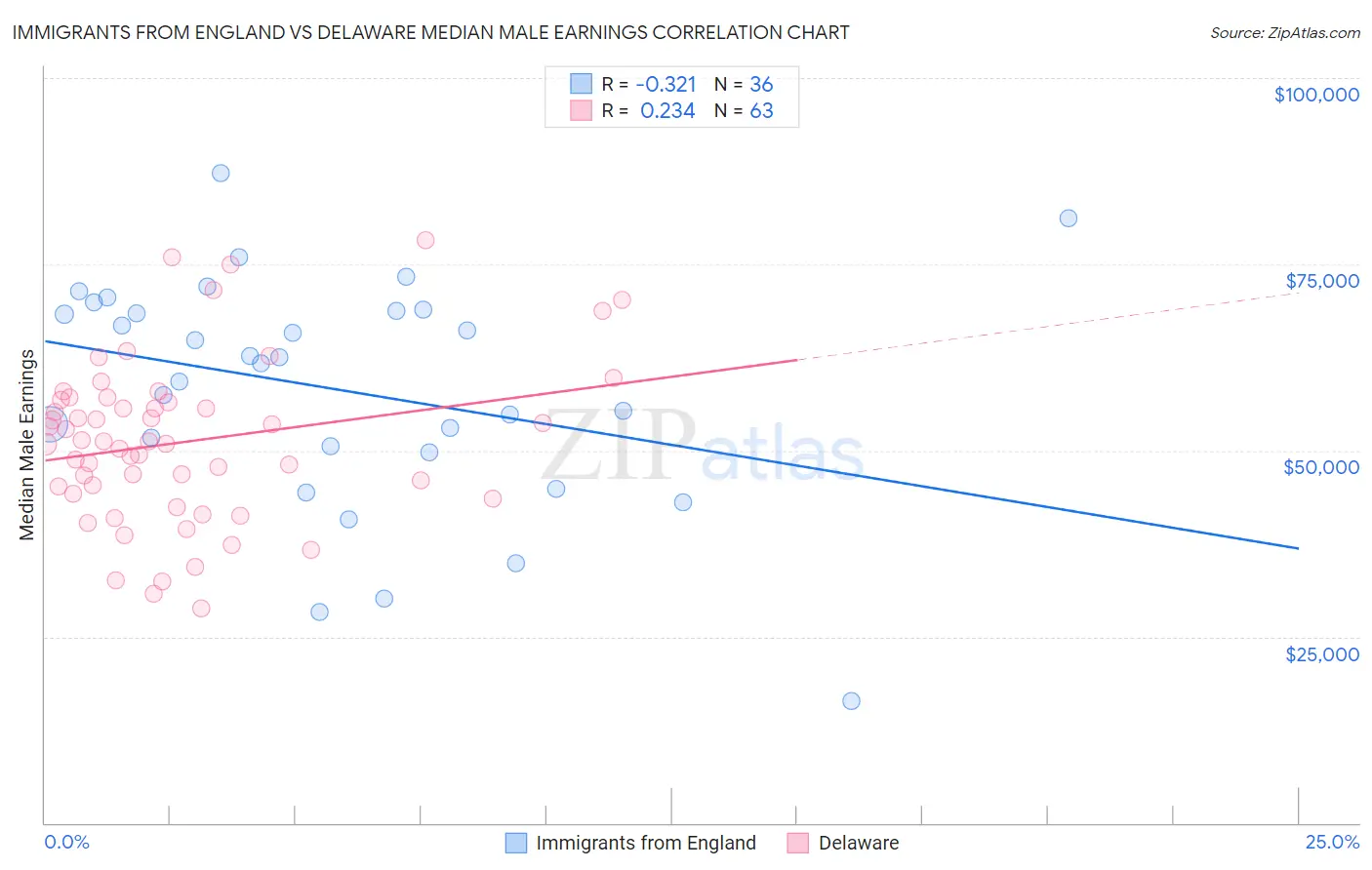 Immigrants from England vs Delaware Median Male Earnings