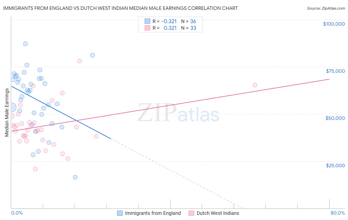 Immigrants from England vs Dutch West Indian Median Male Earnings