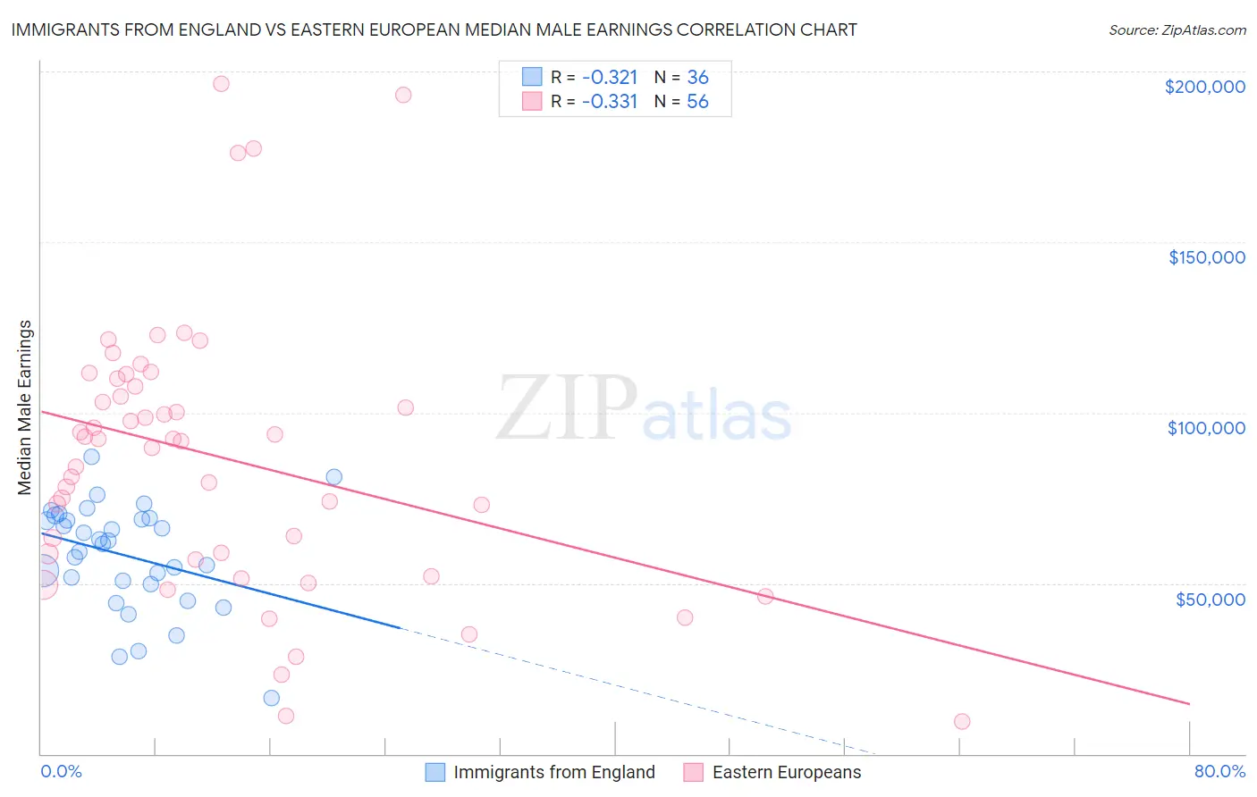 Immigrants from England vs Eastern European Median Male Earnings