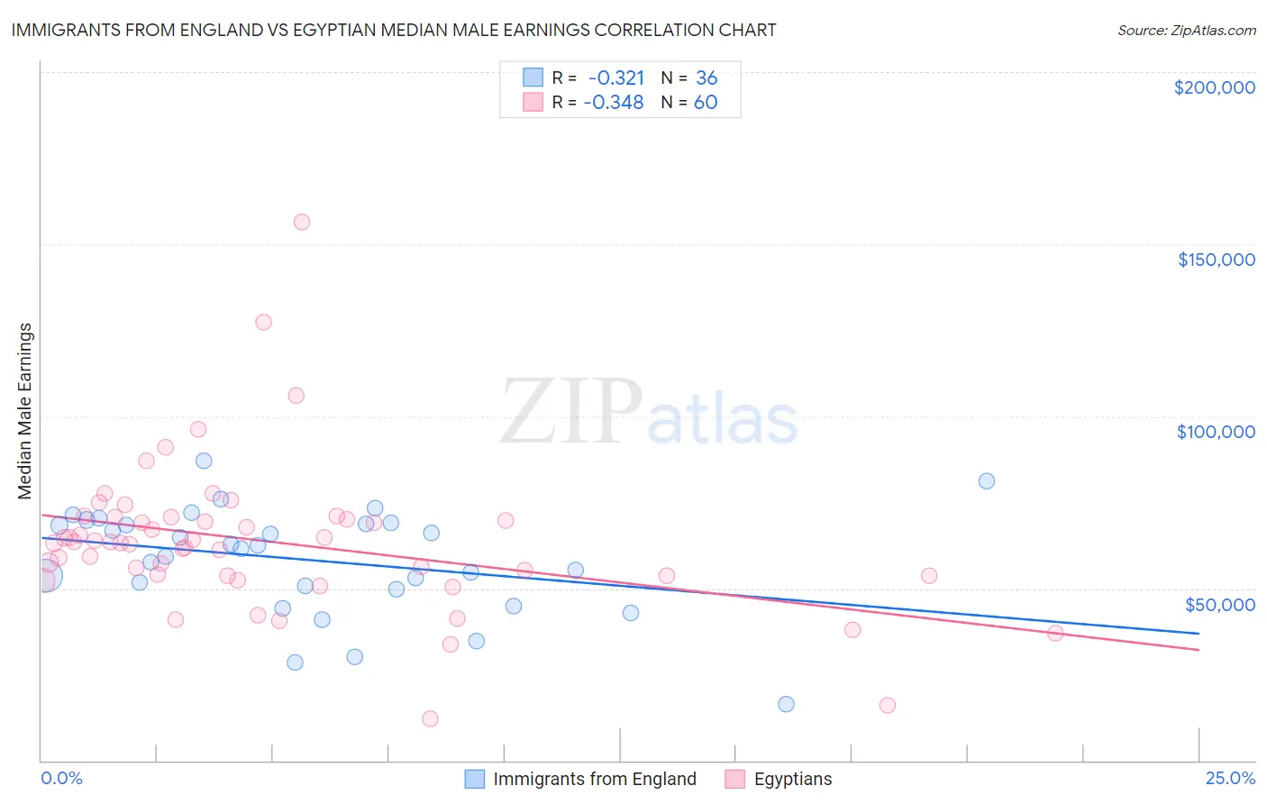 Immigrants from England vs Egyptian Median Male Earnings
