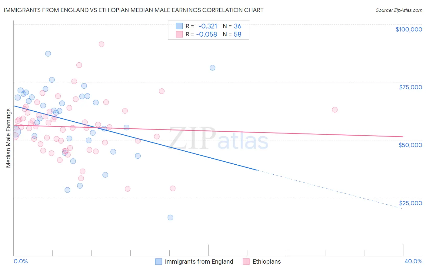 Immigrants from England vs Ethiopian Median Male Earnings
