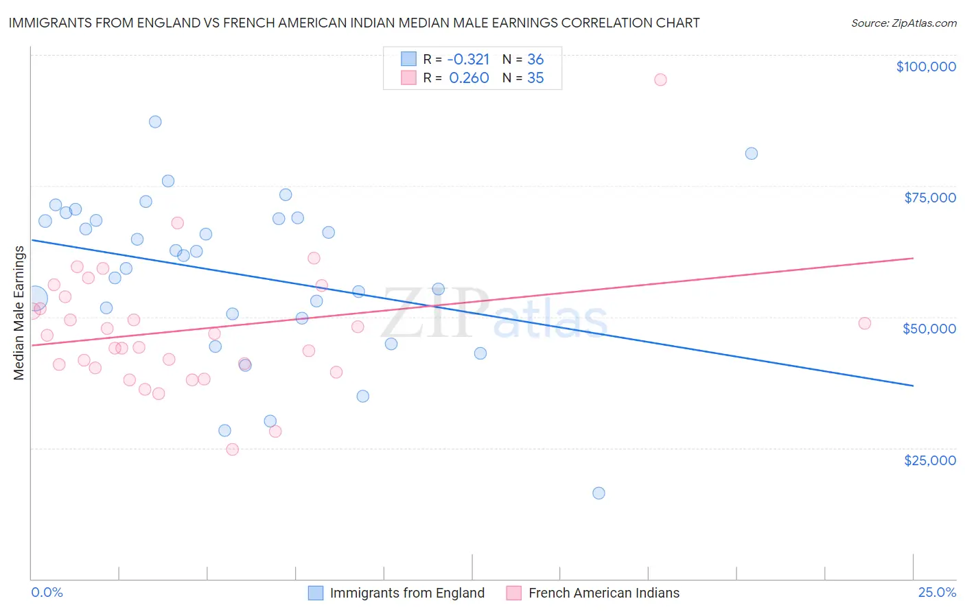 Immigrants from England vs French American Indian Median Male Earnings