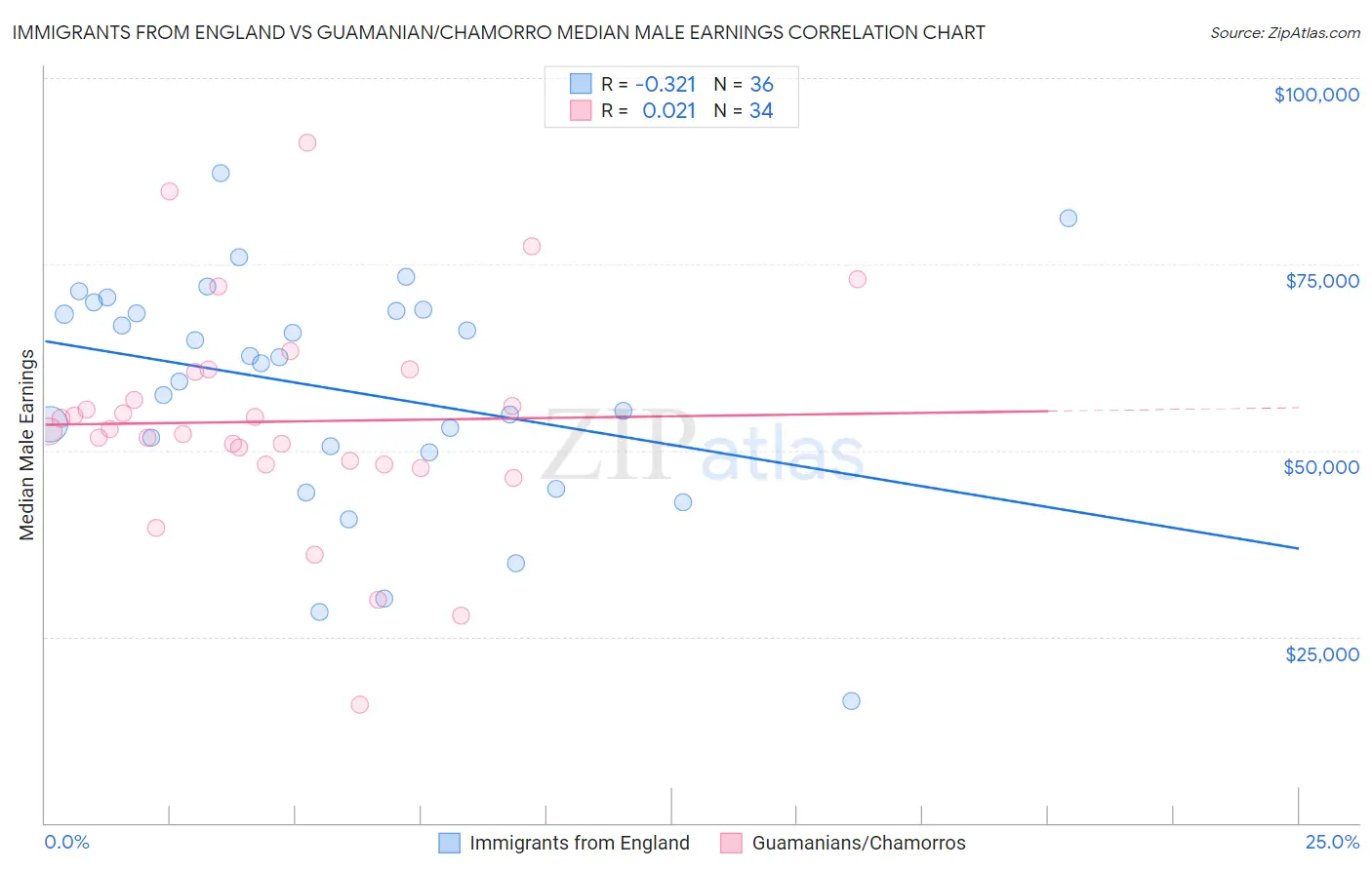 Immigrants from England vs Guamanian/Chamorro Median Male Earnings