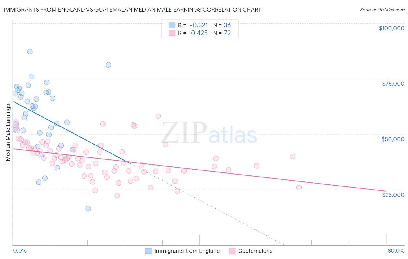 Immigrants from England vs Guatemalan Median Male Earnings