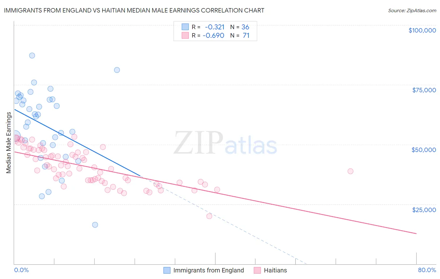 Immigrants from England vs Haitian Median Male Earnings