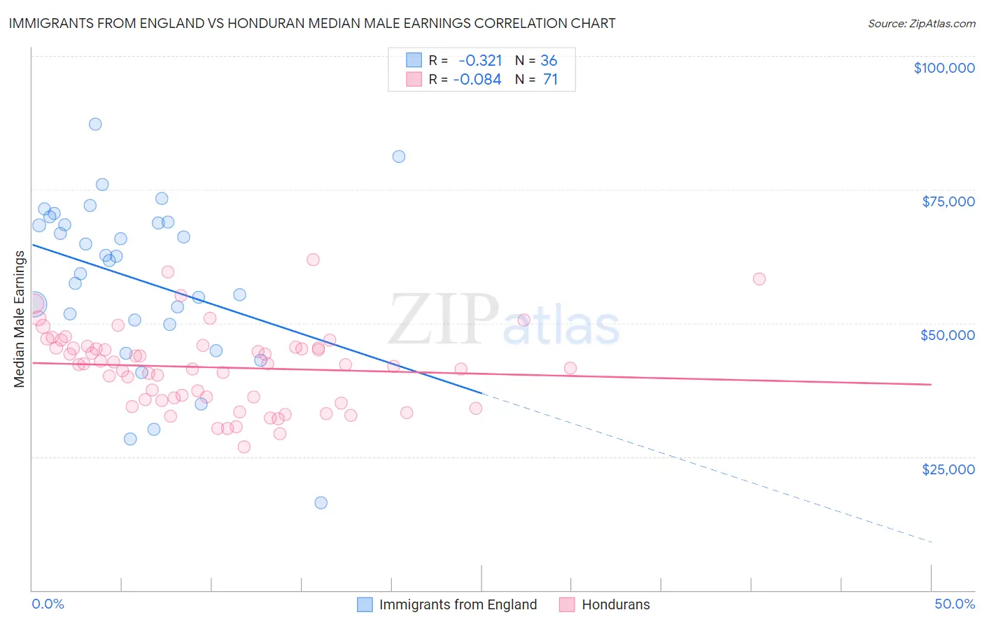 Immigrants from England vs Honduran Median Male Earnings