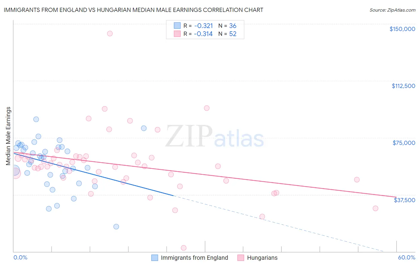 Immigrants from England vs Hungarian Median Male Earnings