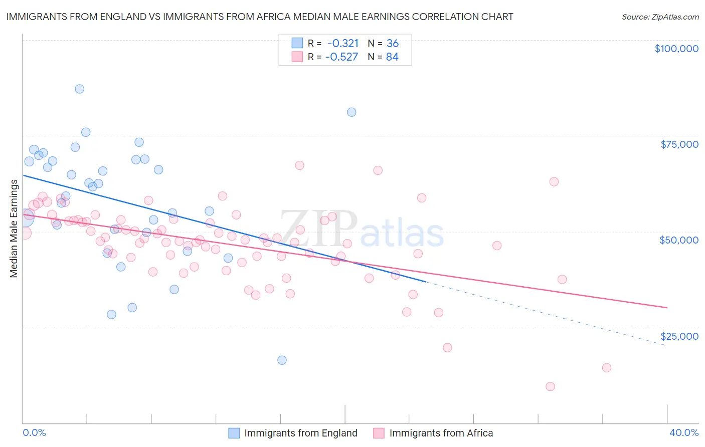 Immigrants from England vs Immigrants from Africa Median Male Earnings