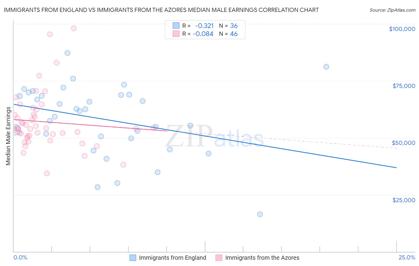 Immigrants from England vs Immigrants from the Azores Median Male Earnings