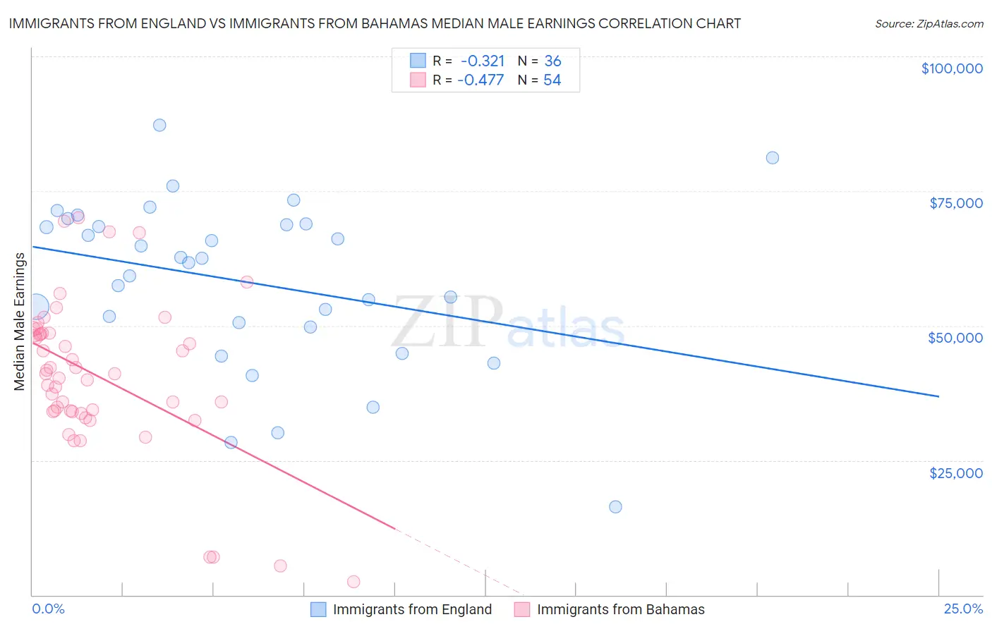 Immigrants from England vs Immigrants from Bahamas Median Male Earnings