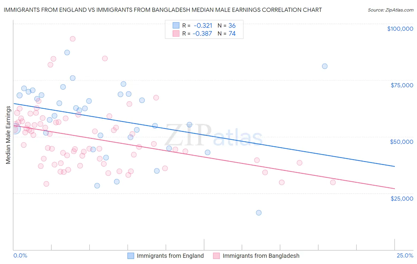Immigrants from England vs Immigrants from Bangladesh Median Male Earnings