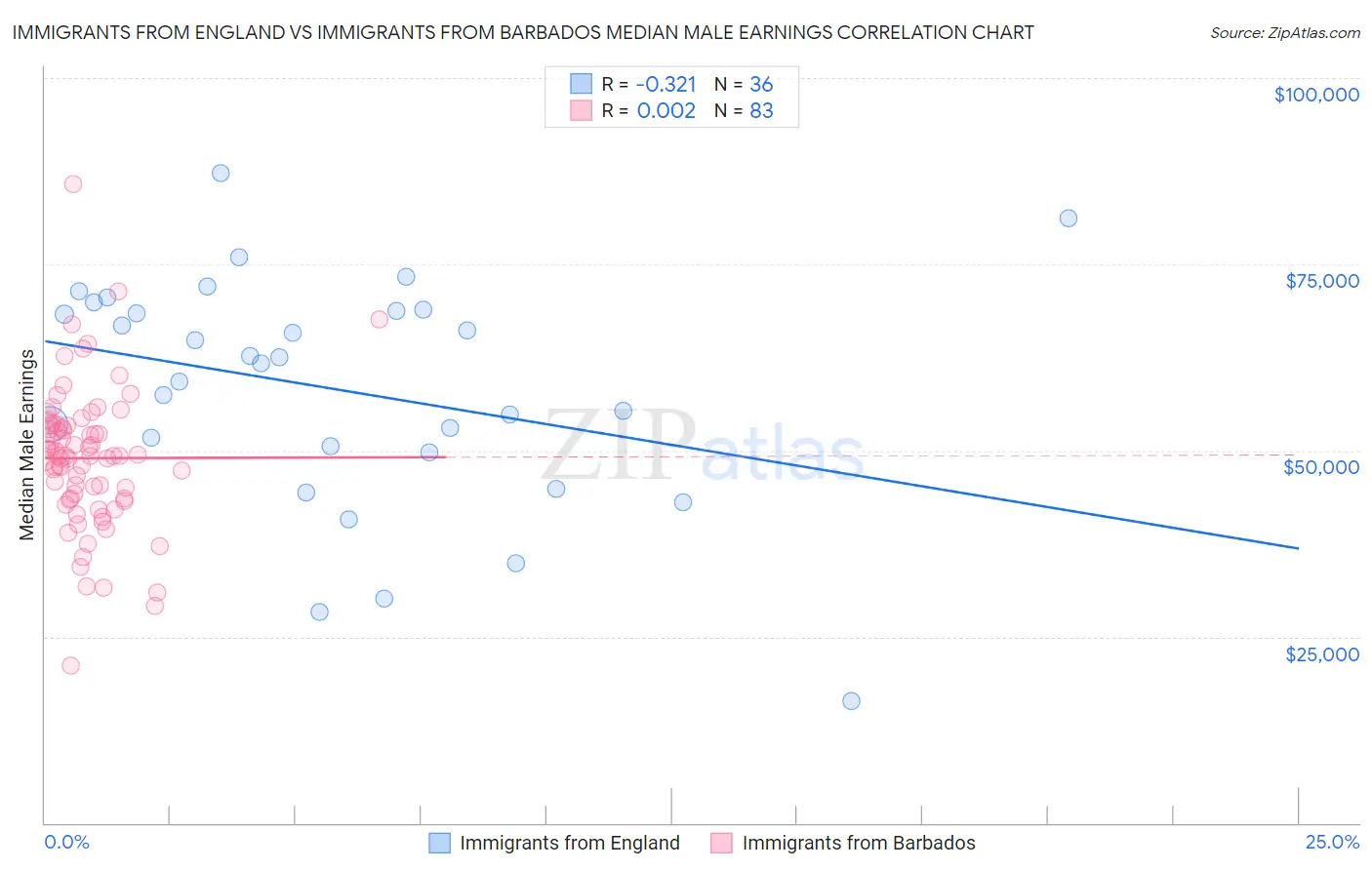 Immigrants from England vs Immigrants from Barbados Median Male Earnings