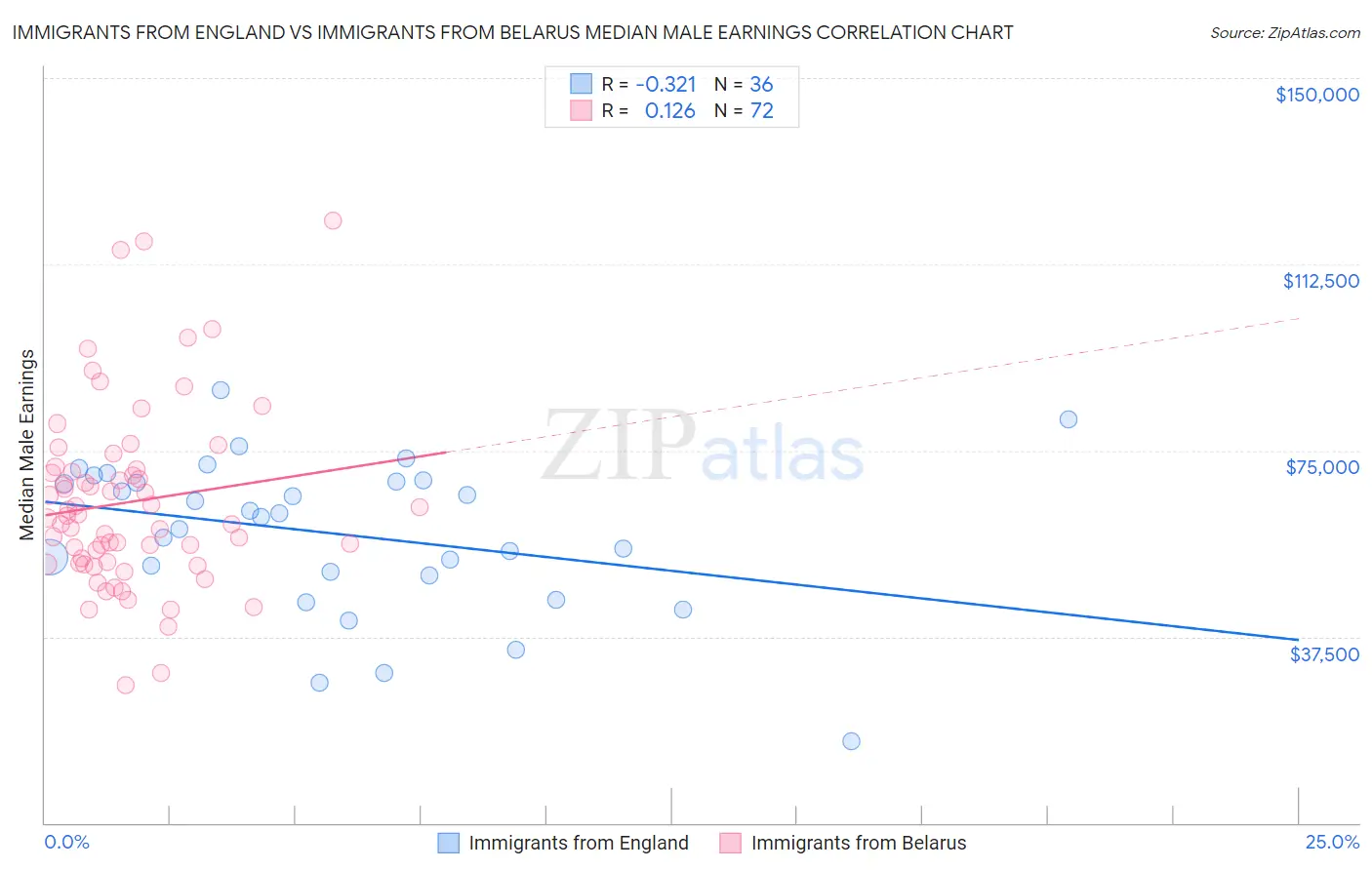 Immigrants from England vs Immigrants from Belarus Median Male Earnings