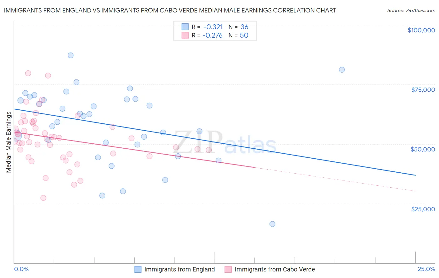 Immigrants from England vs Immigrants from Cabo Verde Median Male Earnings