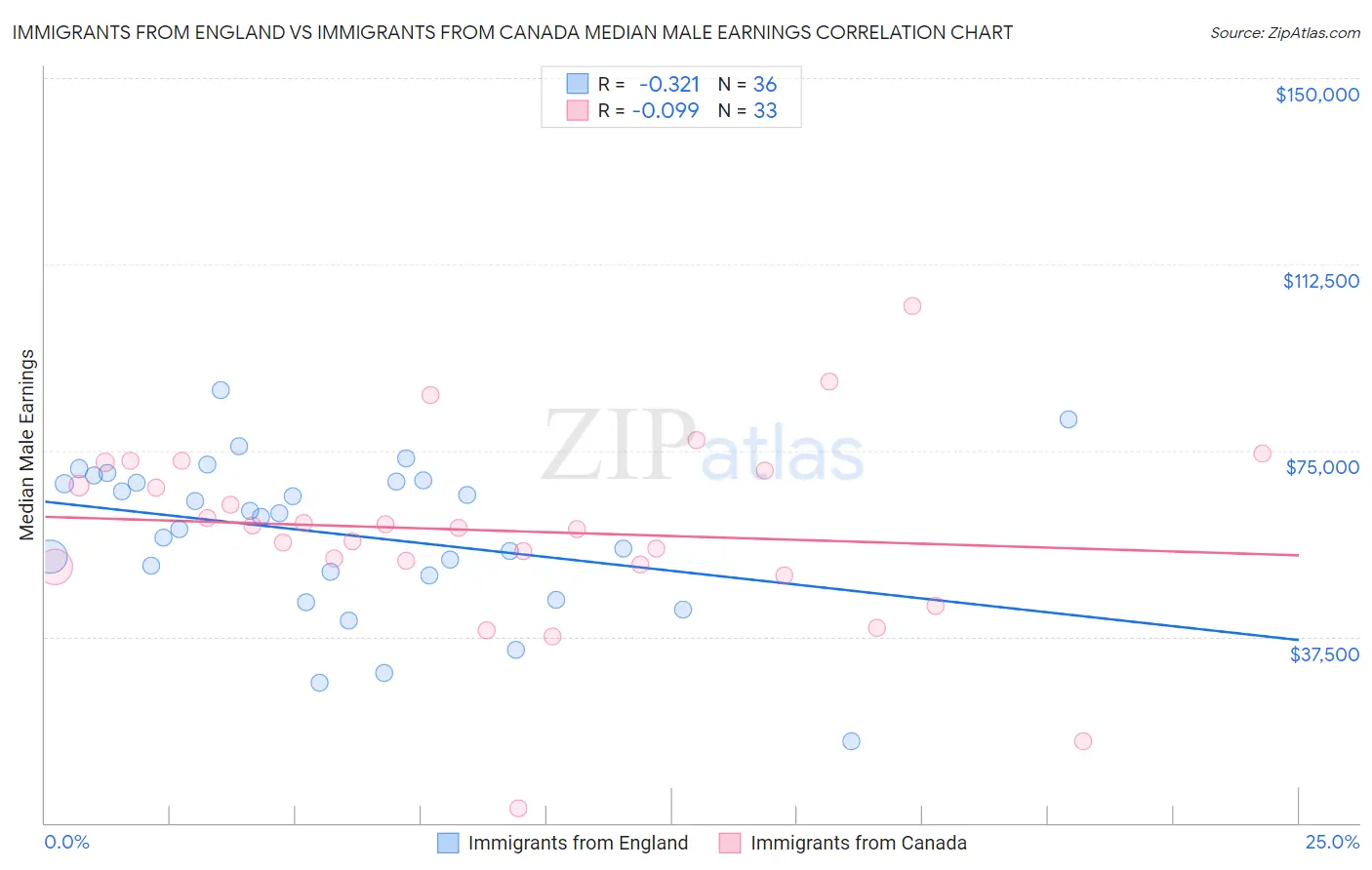 Immigrants from England vs Immigrants from Canada Median Male Earnings